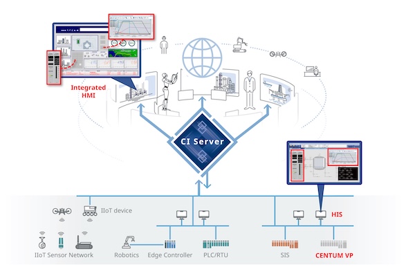 Yokogawa Enhances OpreX Collaborative Information Server – Expansion and Strengthening of Integrated Operations Capabilities to Support Advanced Plant Operations 